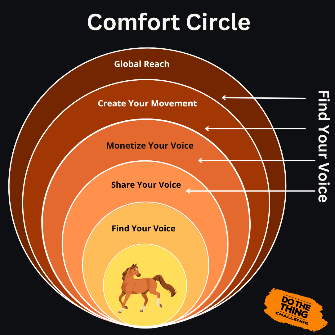 The Comfort Circle - five nested rings, from innermost out: Find Your Voice, Share Your Voice, Monetize Your Voice, Create Your Movement, Global Reach. A horse at the center represents horse mode.